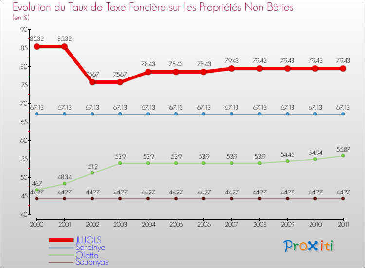 Evolution du taux de la taxe foncière sur les immeubles et terrains non batis pour JUJOLS et les communes proches Comparaison des taux de la taxe foncière sur les immeubles et terrains non batis pour JUJOLS et les communes voisines