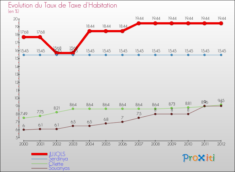 Evolution du taux de la taxe d'habitation pour JUJOLS et les communes proches Comparaison des taux de la taxe d'habitation pour JUJOLS et les communes voisines