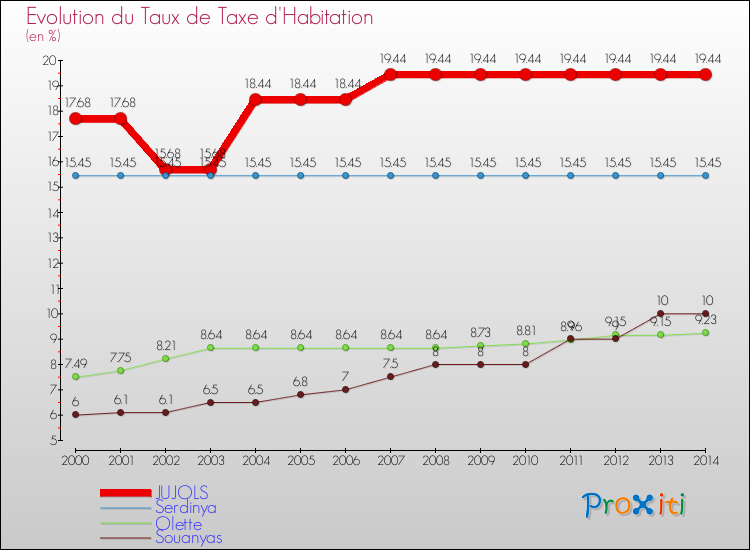 Evolution du taux de la taxe d'habitation pour JUJOLS et les communes proches de 2000 à 2014 Comparaison des taux de la taxe d'habitation pour JUJOLS et les communes voisines de 2000 à 2014