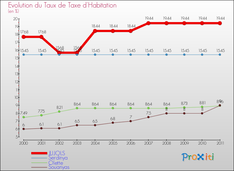 Evolution du taux de la taxe d'habitation pour JUJOLS et les communes proches Comparaison des taux de la taxe d'habitation pour JUJOLS et les communes voisines