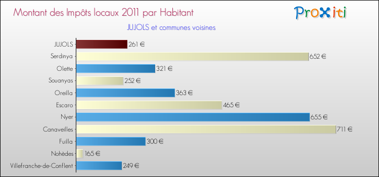 Montant des impôts locaux par Habitant pour JUJOLS et les communes proches Comparaison des impôts locaux par habitant pour JUJOLS et les communes voisines