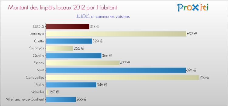 Montant des impôts locaux par Habitant pour JUJOLS et les communes proches Comparaison des impôts locaux par habitant pour JUJOLS et les communes voisines