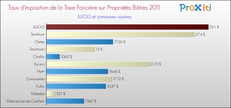 Taux d'imposition de la taxe foncière sur le bati 2011 pour JUJOLS et les communes proches Comparaison des taux d'imposition de la taxe foncière sur le bati 2011 pour JUJOLS et les communes voisines