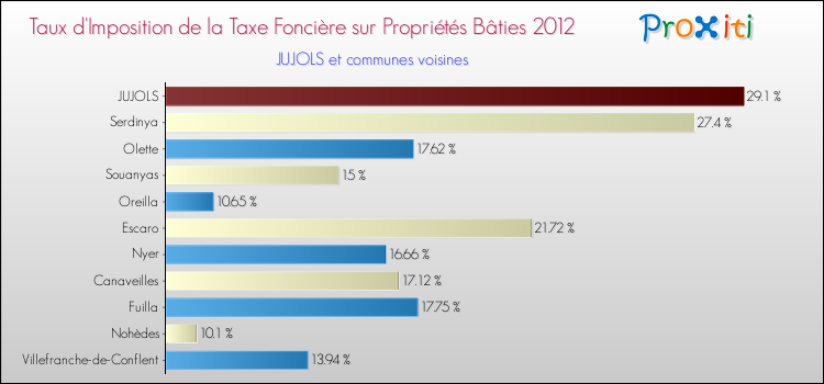 Taux d'imposition de la taxe foncière sur le bati 2012 pour JUJOLS et les communes proches Comparaison des taux d'imposition de la taxe foncière sur le bati 2012 pour JUJOLS et les communes voisines