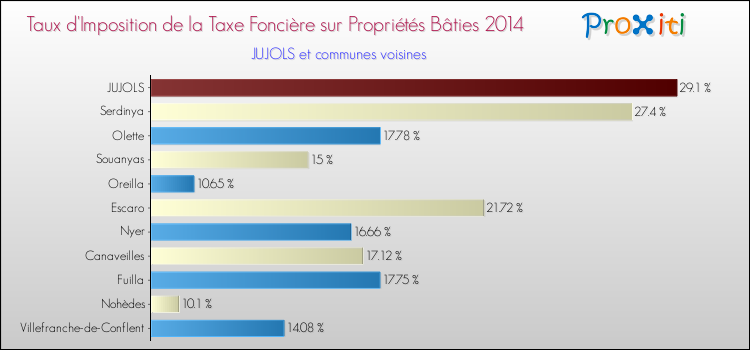 Taux d'imposition de la taxe foncière sur le bati 2014 pour JUJOLS et les communes proches Comparaison des taux d'imposition de la taxe foncière sur le bati 2014 pour JUJOLS et les communes voisines
