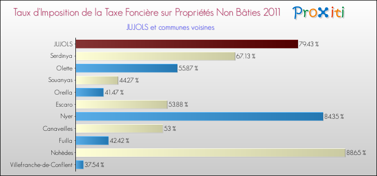 Taux d'imposition de la taxe foncière sur les immeubles et terrains non batis 2011 pour JUJOLS et les communes proches Comparaison des taux d'imposition de la taxe foncière sur les immeubles et terrains non batis 2011 pour JUJOLS et les communes voisines