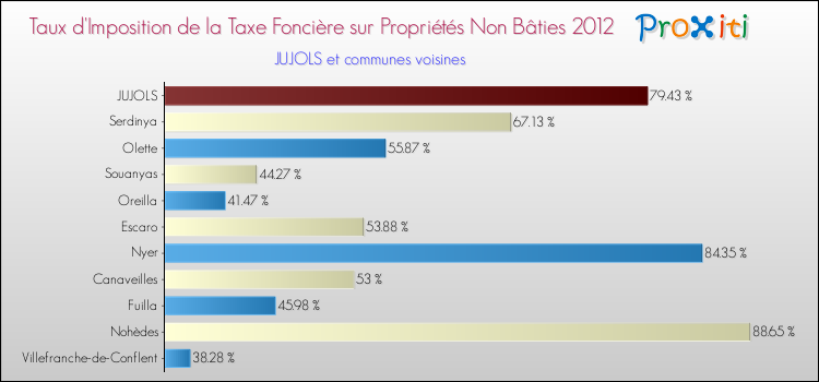 Taux d'imposition de la taxe foncière sur les immeubles et terrains non batis 2012 pour JUJOLS et les communes proches Comparaison des taux d'imposition de la taxe foncière sur les immeubles et terrains non batis 2012 pour JUJOLS et les communes voisines