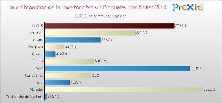 Taux d'imposition de la taxe foncière sur les immeubles et terrains non batis 2014 pour JUJOLS et les communes proches Comparaison des taux d'imposition de la taxe foncière sur les immeubles et terrains non batis 2014 pour JUJOLS et les communes voisines