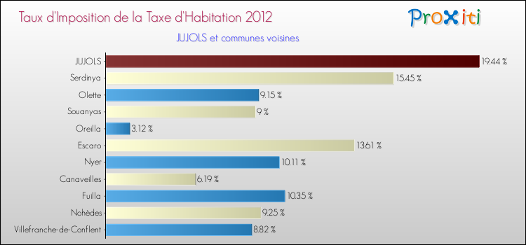 Taux d'imposition de la taxe d'habitation 2012 pour JUJOLS et les communes proches Comparaison des taux d'imposition de la taxe d'habitation 2012 pour JUJOLS et les communes voisines