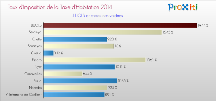 Taux d'imposition de la taxe d'habitation 2014 pour JUJOLS et les communes proches Comparaison des taux d'imposition de la taxe d'habitation 2014 pour JUJOLS et les communes voisines