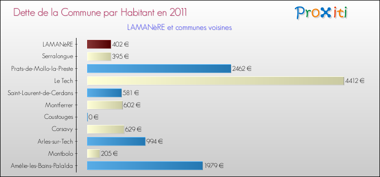 Dette par habitant de la commune en 2011 pour LAMANèRE et les communes proches Comparaison de la dette par habitant de la commune en 2011 pour LAMANèRE et les communes voisines