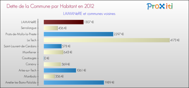 Dette par habitant de la commune en 2012 pour LAMANèRE et les communes proches Comparaison de la dette par habitant de la commune en 2012 pour LAMANèRE et les communes voisines