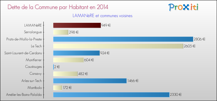 Dette par habitant de la commune en 2014 pour LAMANèRE et les communes proches Comparaison de la dette par habitant de la commune en 2014 pour LAMANèRE et les communes voisines