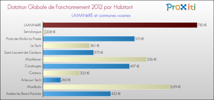 Montant des dotations globales de fonctionnement DGF par Habitant pour LAMANèRE et les communes proches Comparaison des des dotations globales de fonctionnement DGF par habitant pour LAMANèRE et les communes voisines
