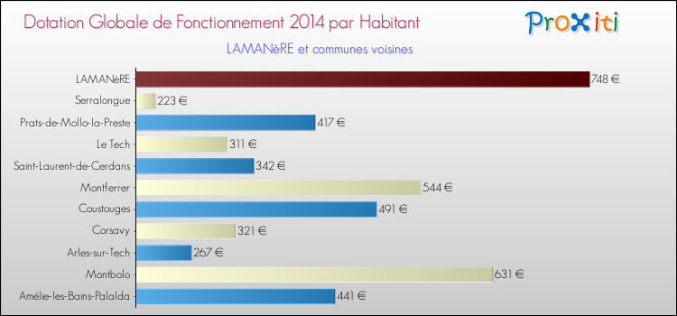 Montant des dotations globales de fonctionnement DGF par Habitant pour LAMANèRE et les communes proches en 2014. Comparaison des des dotations globales de fonctionnement DGF par habitant pour LAMANèRE et les communes voisines en 2014.