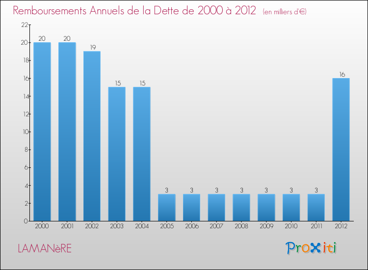 Evolution de l'annuité de la dette pour la commune de LAMANèRE de 2000 à 2012 Annuités de la dette pour LAMANèRE de 2000 à 2012