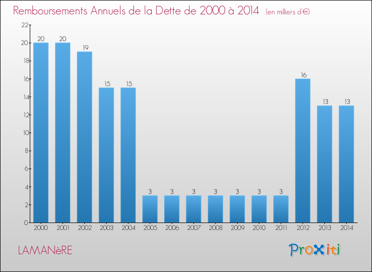 Evolution de l'annuité de la dette pour la commune de LAMANèRE de 2000 à 2014 Annuités de la dette pour LAMANèRE de 2000 à 2014