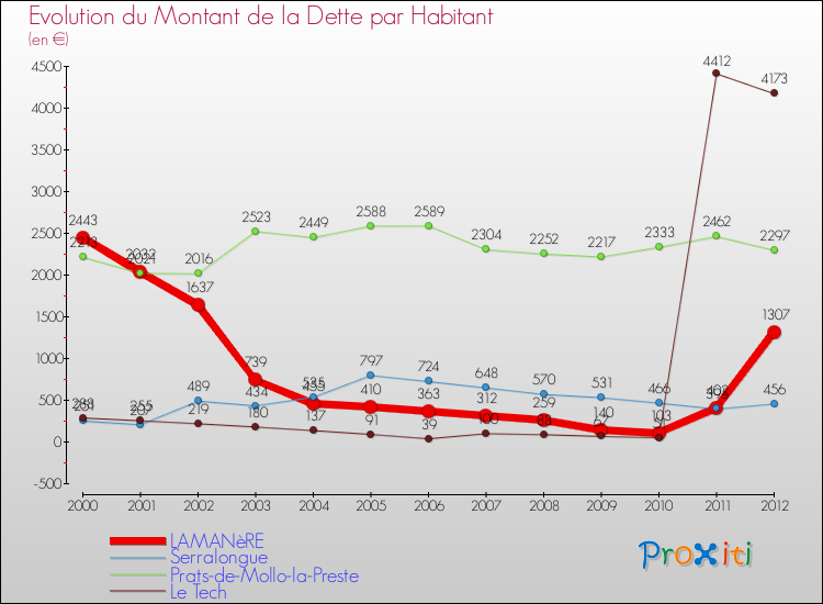 Evolution de la dette par habitant pour la commune de LAMANèRE et les communes proches de 2000 à 2012 Comparaison de la dette par habitant pour LAMANèRE et les communes voisines de 2000 à 2012