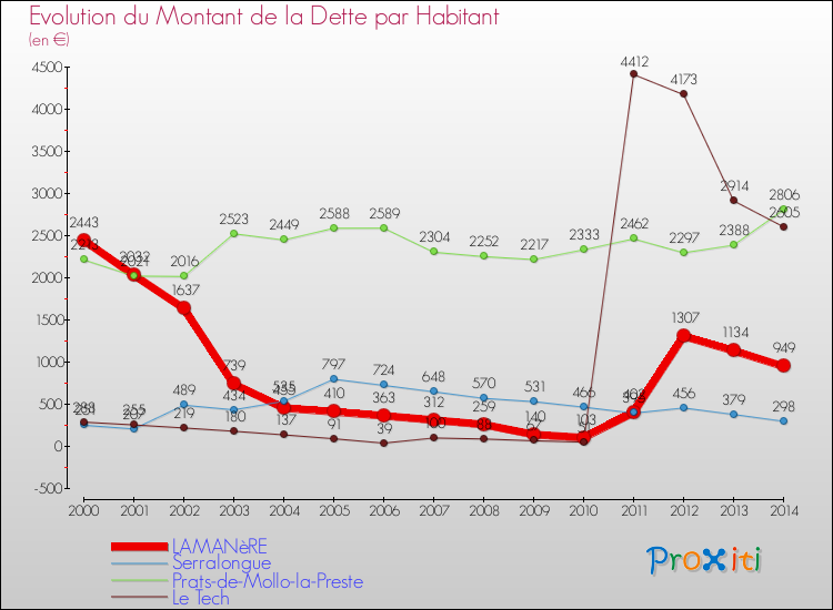 Evolution de la dette par habitant pour la commune de LAMANèRE et les communes proches de 2000 à 2014 Comparaison de la dette par habitant pour LAMANèRE et les communes voisines de 2000 à 2014