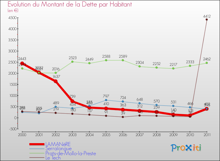 Evolution de la dette par habitant pour la commune de LAMANèRE et les communes proches Comparaison de la dette par habitant pour LAMANèRE et les communes voisines