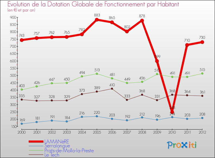 Evolution et montant de la dotation globale de fonctionnement par Habitant pour LAMANèRE et les communes proches Comparaison des dotations globales de fonctionnement par habitant pour LAMANèRE et les communes voisines