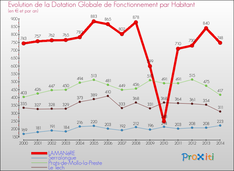 Evolution et montant de la dotation globale de fonctionnement par Habitant pour LAMANèRE et les communes proches de 2000 à 2014. Comparaison des dotations globales de fonctionnement par habitant pour LAMANèRE et les communes voisines de 2000 à 2014.