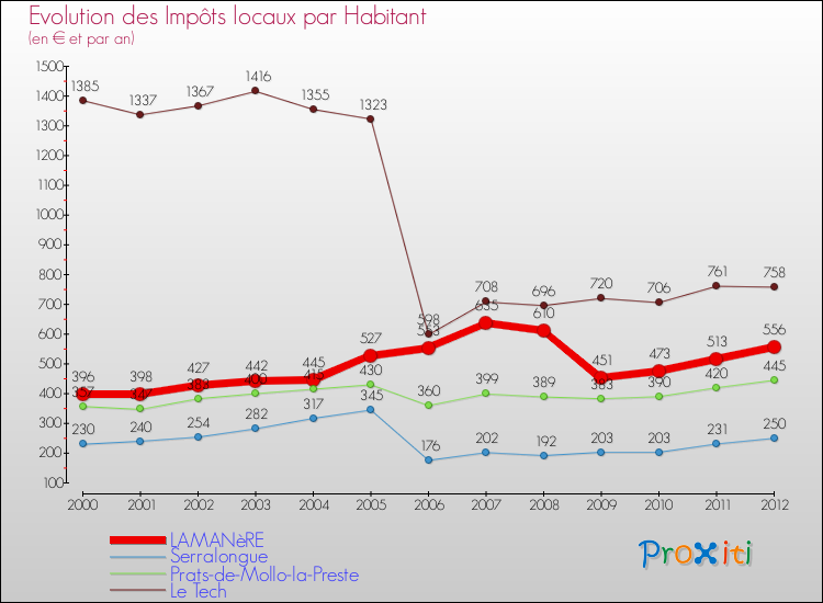 Evolution et montant des impôts locaux par Habitant pour LAMANèRE et les communes proches Comparaison des impôts locaux par habitant pour LAMANèRE et les communes voisines