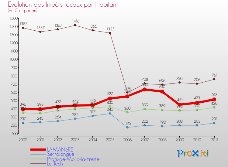 Evolution et montant des impôts locaux par Habitant pour LAMANèRE et les communes proches Comparaison des impôts locaux par habitant pour LAMANèRE et les communes voisines