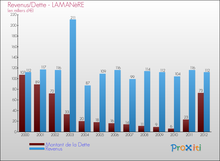 Evolution comparée de la dette et des revenus pour la commune de LAMANèRE de 2000 à 2012 Comparaison de la dette et des revenus pour LAMANèRE de 2000 à 2012