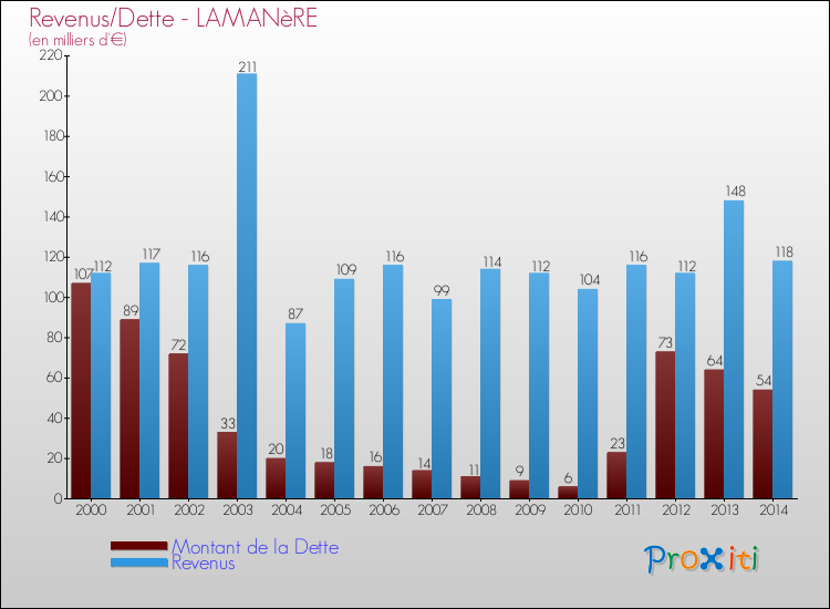 Evolution comparée de la dette et des revenus pour la commune de LAMANèRE de 2000 à 2014 Comparaison de la dette et des revenus pour LAMANèRE de 2000 à 2014