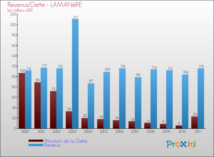 Evolution comparée de la dette et des revenus pour la commune de LAMANèRE de 2000 à 2011 Comparaison de la dette et des revenus pour LAMANèRE de 2000 à 2011