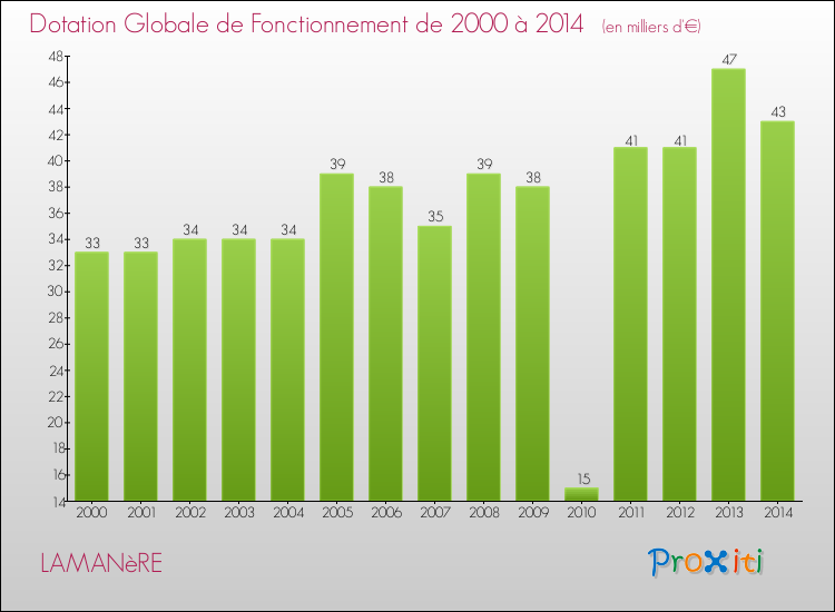 Evolution du montant de la Dotation Globale de Fonctionnement pour la commune de LAMANèRE de 2000 à 2014 Evolution du montant de la Dotation Globale de Fonctionnement pour LAMANèRE de 2000 à 2014