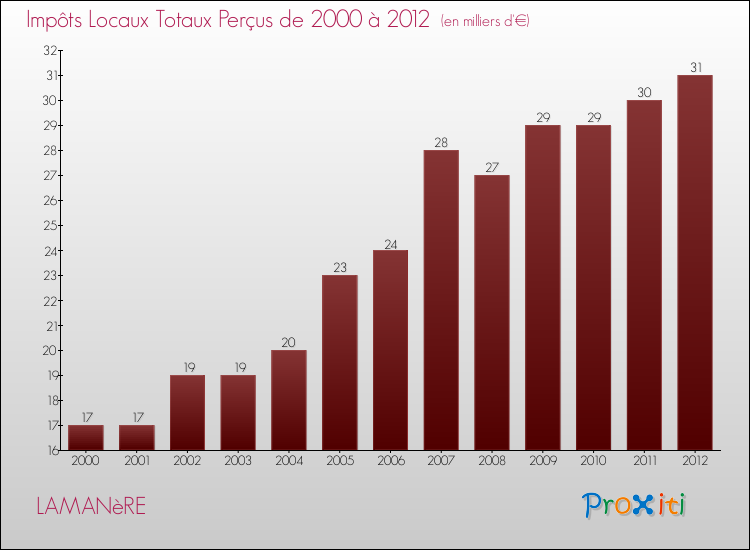 Evolution des Impôts Locaux pour la commune de LAMANèRE de 2000 à 2012 Evolution des Impôts Locaux pour LAMANèRE de 2000 à 2012