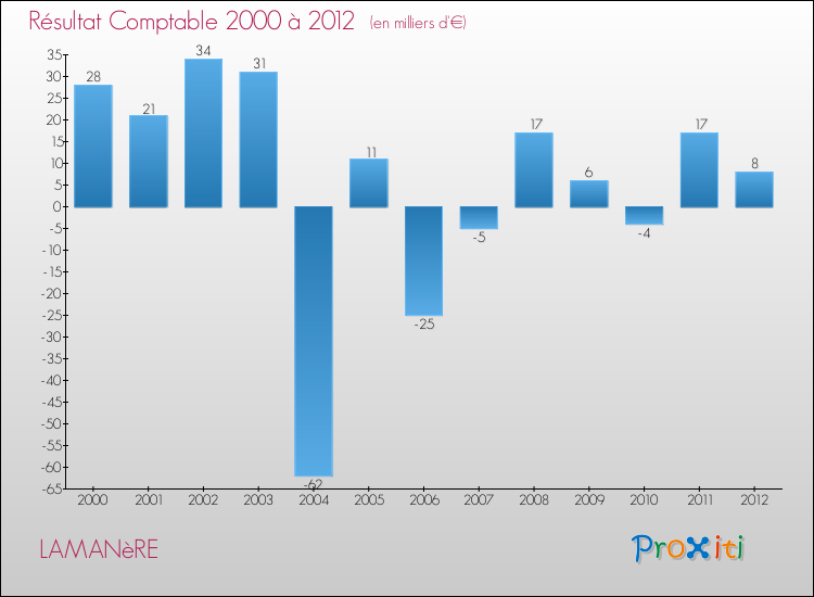 Evolution du résultat comptable pour la commune de LAMANèRE de 2000 à 2012 Evolution du résultat comptable pour LAMANèRE de 2000 à 2012