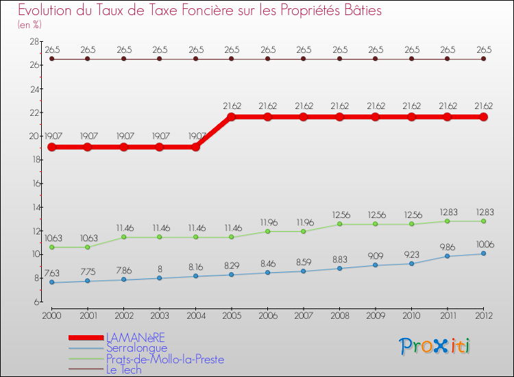 Evolution du taux de la taxe foncière sur le bati pour LAMANèRE et les communes proches de 2000 à 2012 Comparaison des taux de taxe foncière sur le bati pour LAMANèRE et les communes voisines de 2000 à 2012