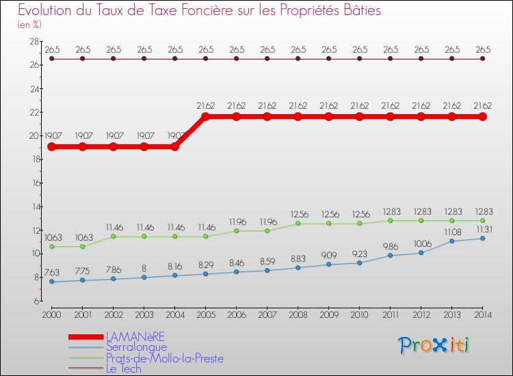 Evolution du taux de la taxe foncière sur le bati pour LAMANèRE et les communes proches de 2000 à 2014 Comparaison des taux de taxe foncière sur le bati pour LAMANèRE et les communes voisines de 2000 à 2014