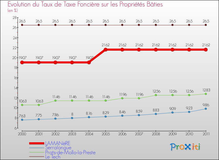 Evolution du taux de la taxe foncière sur le bati pour LAMANèRE et les communes proches Comparaison des taux de taxe foncière sur le bati pour LAMANèRE et les communes voisines