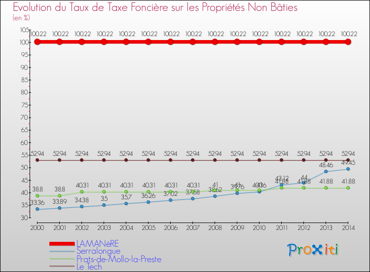 Evolution du taux de la taxe foncière sur les immeubles et terrains non batis pour LAMANèRE et les communes proches de 2000 à 2014 Comparaison des taux de la taxe foncière sur les immeubles et terrains non batis pour LAMANèRE et les communes voisines de 2000 à 2014