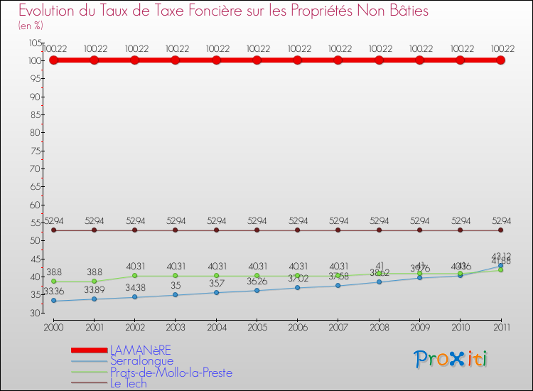 Evolution du taux de la taxe foncière sur les immeubles et terrains non batis pour LAMANèRE et les communes proches Comparaison des taux de la taxe foncière sur les immeubles et terrains non batis pour LAMANèRE et les communes voisines