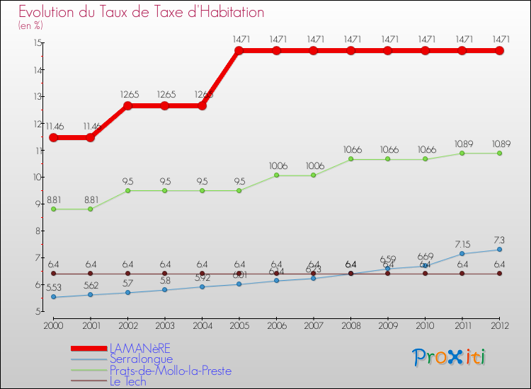 Evolution du taux de la taxe d'habitation pour LAMANèRE et les communes proches Comparaison des taux de la taxe d'habitation pour LAMANèRE et les communes voisines