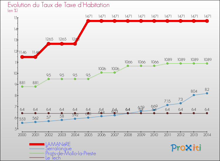 Evolution du taux de la taxe d'habitation pour LAMANèRE et les communes proches de 2000 à 2014 Comparaison des taux de la taxe d'habitation pour LAMANèRE et les communes voisines de 2000 à 2014