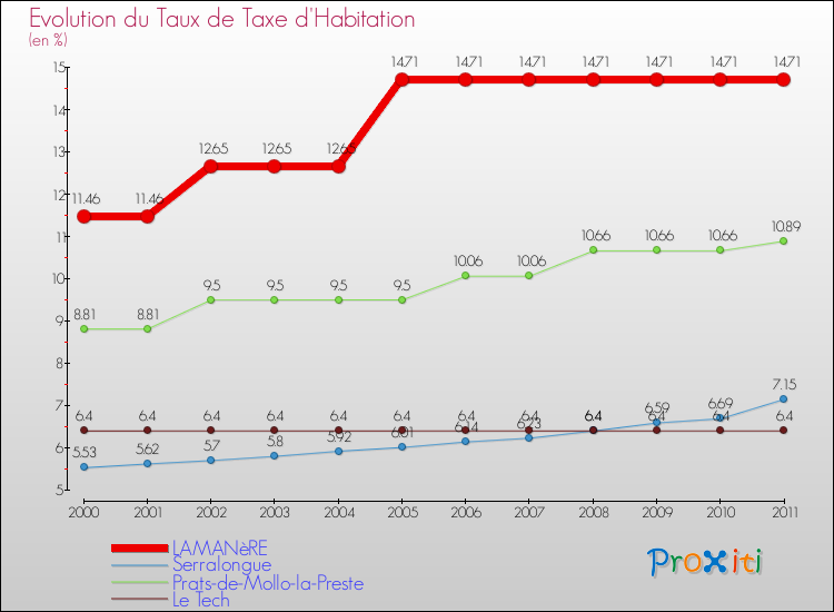 Evolution du taux de la taxe d'habitation pour LAMANèRE et les communes proches Comparaison des taux de la taxe d'habitation pour LAMANèRE et les communes voisines