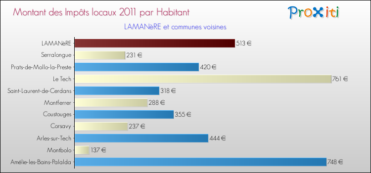 Montant des impôts locaux par Habitant pour LAMANèRE et les communes proches Comparaison des impôts locaux par habitant pour LAMANèRE et les communes voisines