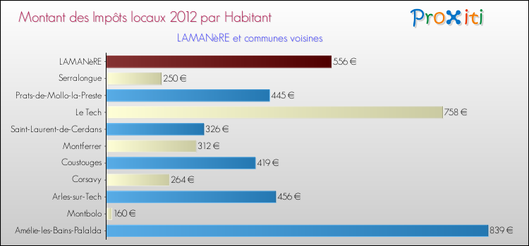 Montant des impôts locaux par Habitant pour LAMANèRE et les communes proches Comparaison des impôts locaux par habitant pour LAMANèRE et les communes voisines