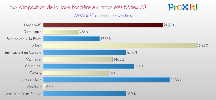Taux d'imposition de la taxe foncière sur le bati 2011 pour LAMANèRE et les communes proches Comparaison des taux d'imposition de la taxe foncière sur le bati 2011 pour LAMANèRE et les communes voisines