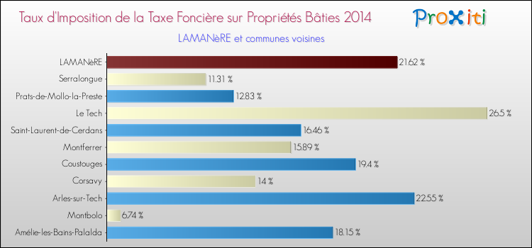 Taux d'imposition de la taxe foncière sur le bati 2014 pour LAMANèRE et les communes proches Comparaison des taux d'imposition de la taxe foncière sur le bati 2014 pour LAMANèRE et les communes voisines