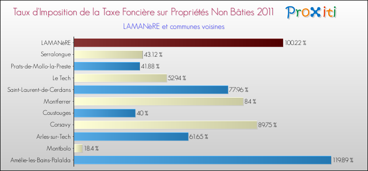 Taux d'imposition de la taxe foncière sur les immeubles et terrains non batis 2011 pour LAMANèRE et les communes proches Comparaison des taux d'imposition de la taxe foncière sur les immeubles et terrains non batis 2011 pour LAMANèRE et les communes voisines