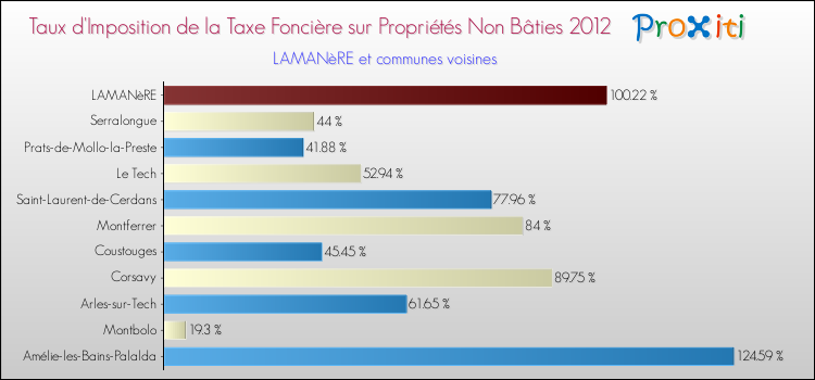 Taux d'imposition de la taxe foncière sur les immeubles et terrains non batis 2012 pour LAMANèRE et les communes proches Comparaison des taux d'imposition de la taxe foncière sur les immeubles et terrains non batis 2012 pour LAMANèRE et les communes voisines