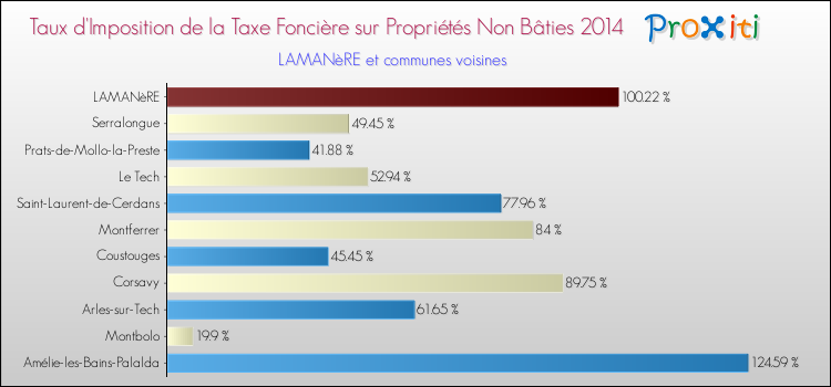 Taux d'imposition de la taxe foncière sur les immeubles et terrains non batis 2014 pour LAMANèRE et les communes proches Comparaison des taux d'imposition de la taxe foncière sur les immeubles et terrains non batis 2014 pour LAMANèRE et les communes voisines