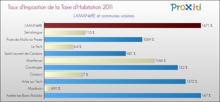 Taux d'imposition de la taxe d'habitation 2011 pour LAMANèRE et les communes proches Comparaison des taux d'imposition de la taxe d'habitation 2011 pour LAMANèRE et les communes voisines